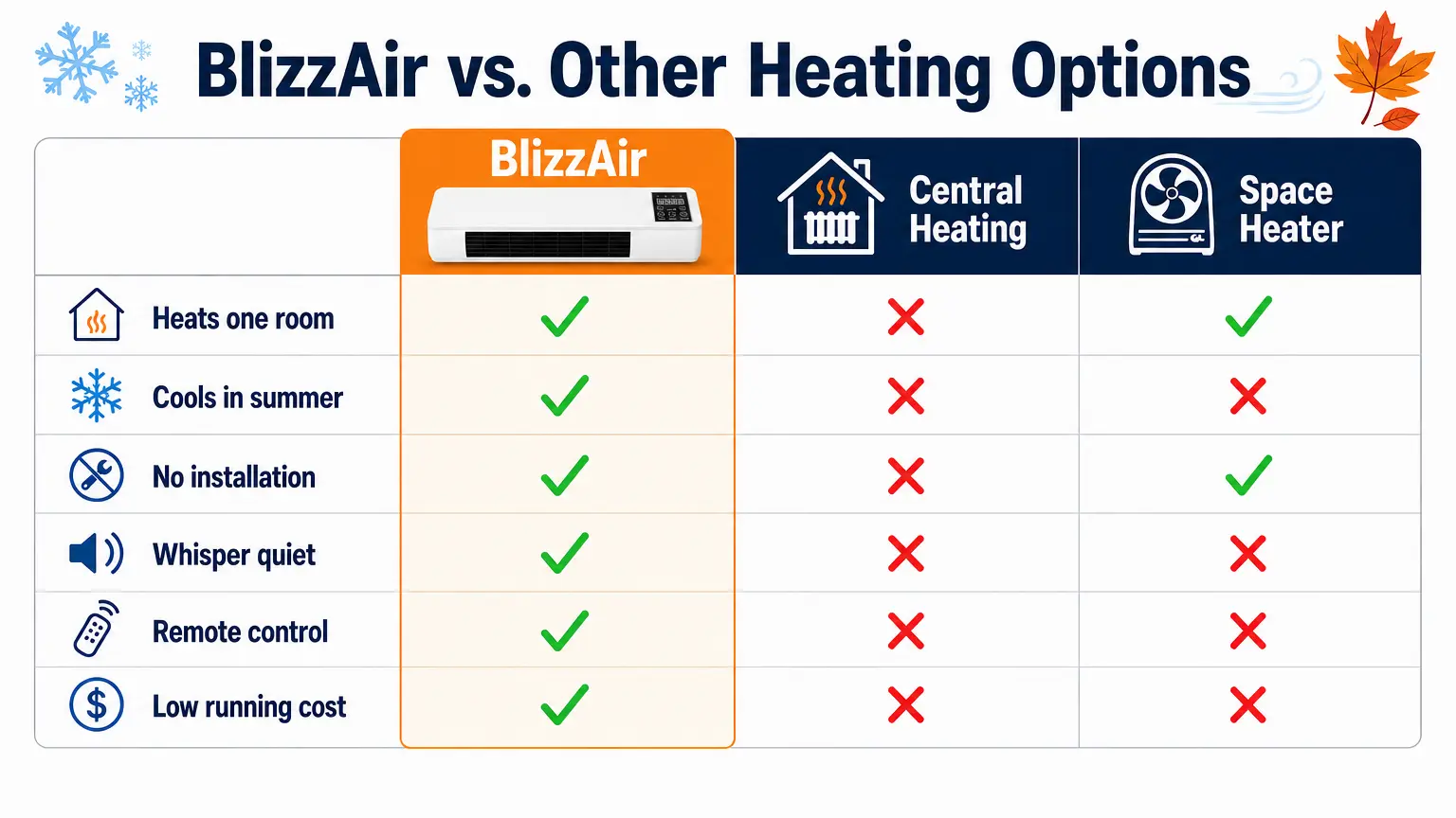 BlizzAir comparison vs central heating and space heaters